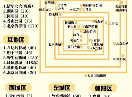 北京旅游必去十大景点，北京旅游必去十大景点排名地图！