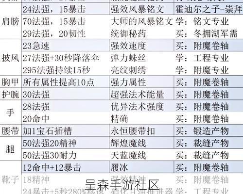 魔兽世界：固化闪电之源图纸获取攻略（附所需声望与材料）
