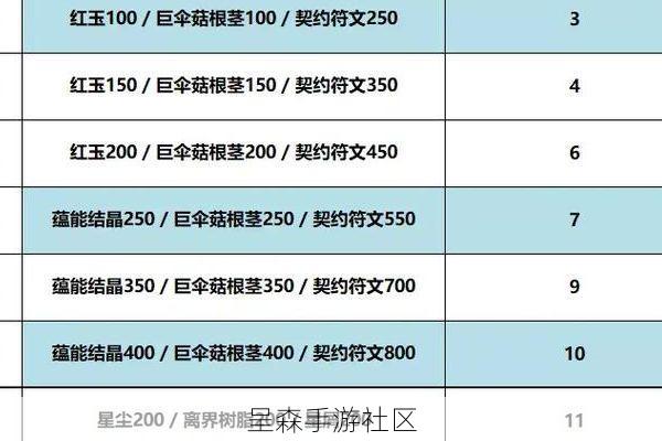 一张图看懂云契约所有式神进化材料清单,别再喂错狗粮浪费资源了