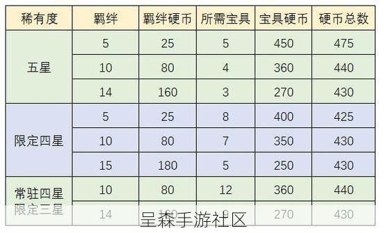 从者硬币规划难题：是冲120级，还是开附加技能？数学模型给你答案
