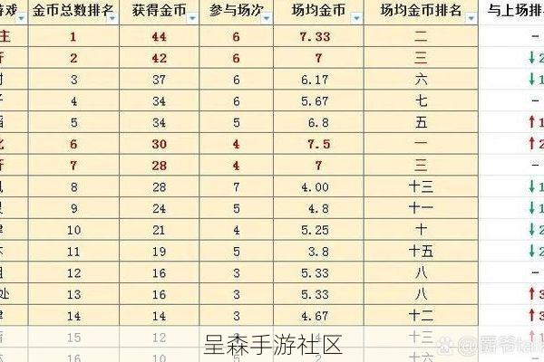 金币倍率叠加有上限?测试了50局,我们算出了最优道具组合